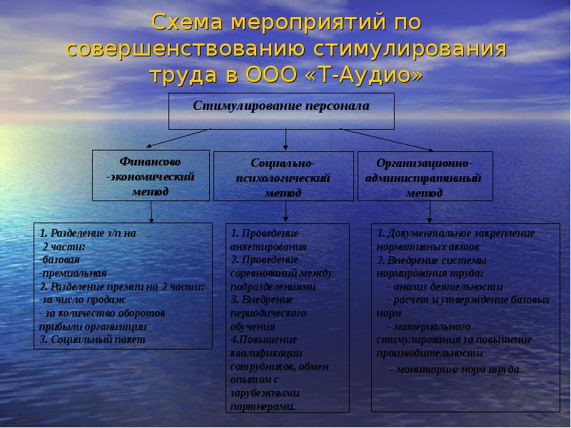 Стимулирование труда презентация