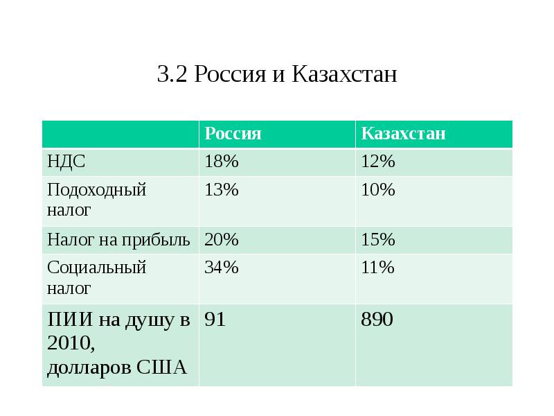 НДС В Казахстане.