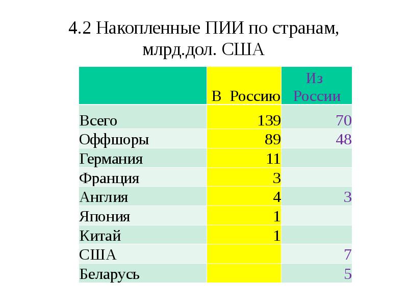 Пии. Накопленные прямые иностранные инвестиции по странам. ПИИ В Россию по странам. Накопленные ПИИ России. Накопленные прямые инвестиции Китая.