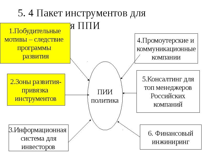 Привлечение инвестиций в проект