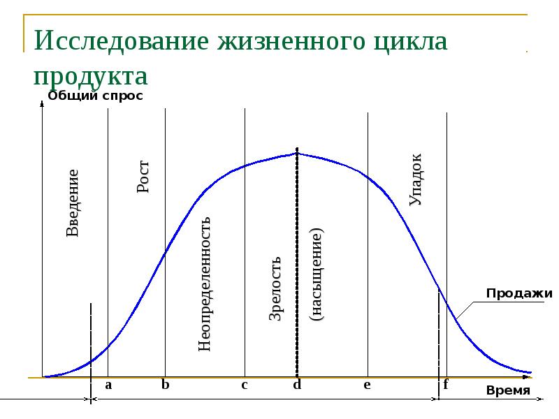 Жизненный цикл изделия