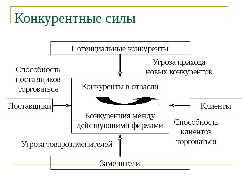 Сила конкурировать. Конкурентные силы рынка.. Основные конкурентные силы. Внутренние конкурентные силы. Модель пяти конкурентных сил м.Портера.