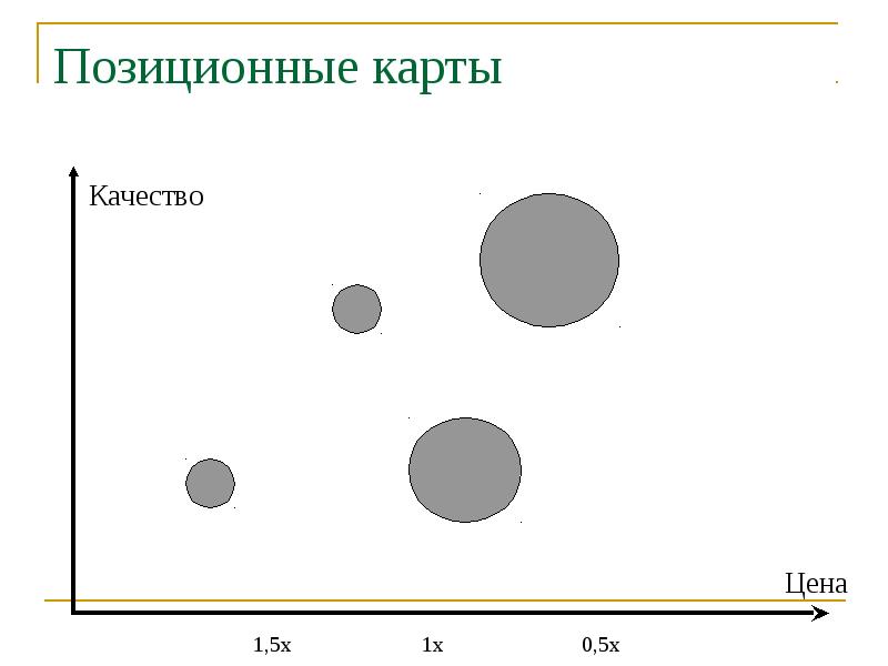 Позиционная карта конкурентов как сделать