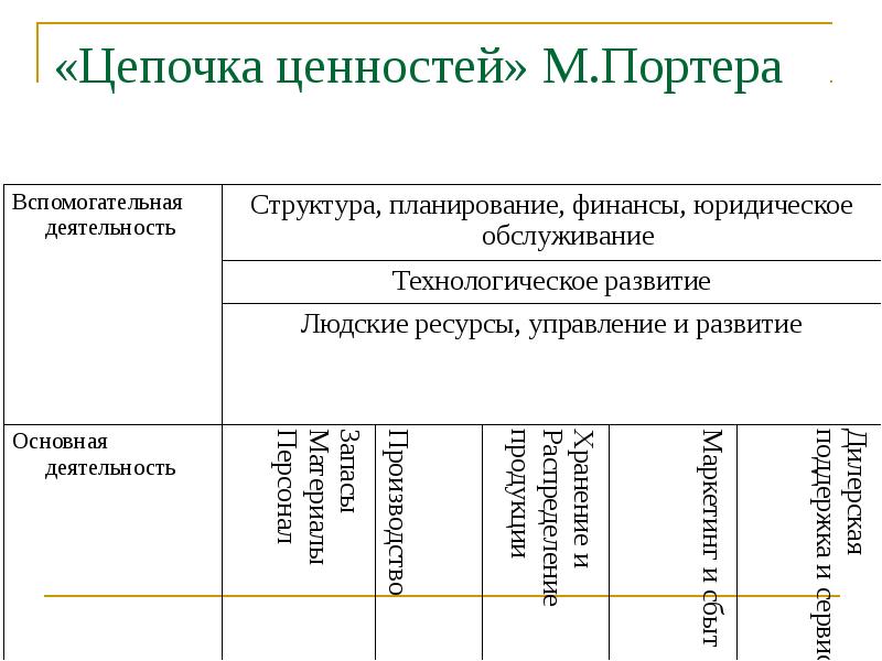 Цепочка ценностей. Система ценностей Портера. Цепочка ценностей Портера. Цепочка ценностей м Портера. Цепочка создания ценности Портера.