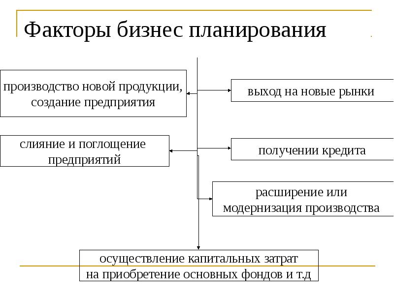 Виды бизнес планов предприятия