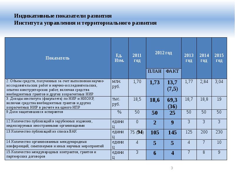 Индикативный план содержит три типа показателей