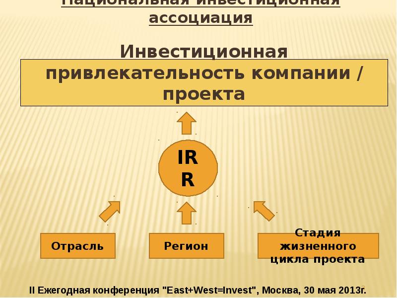 Инвестиционная привлекательность проекта пример