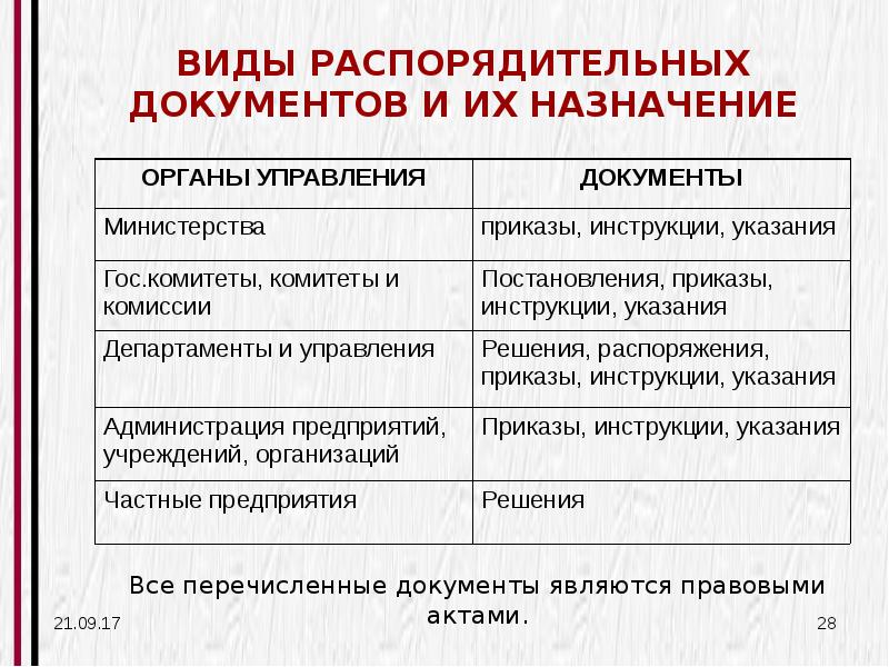 Распорядительные документы презентация