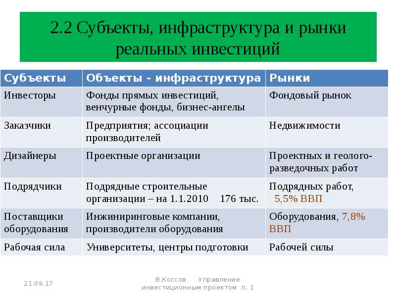 Субъекты инвестиционного проекта