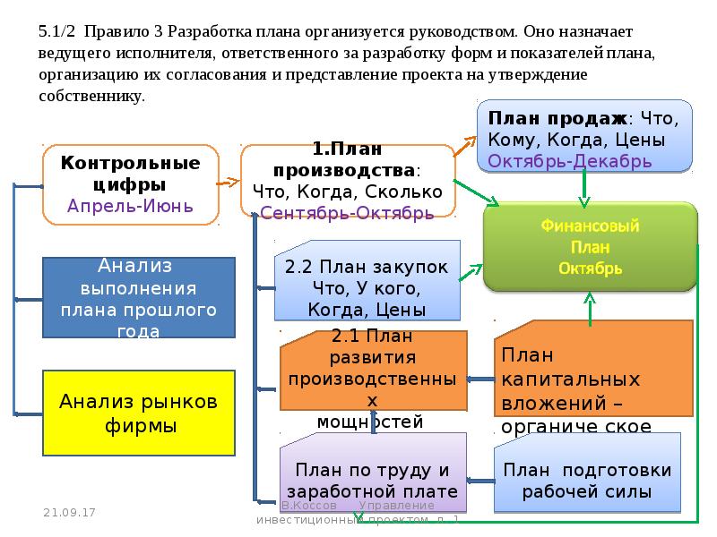 Кто разрабатывает план