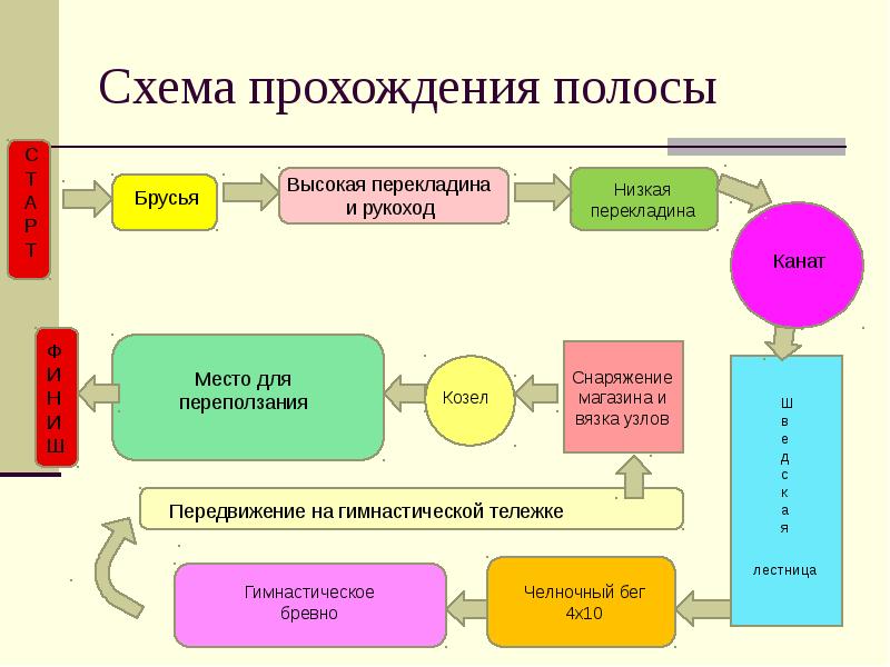 Быстрый проход проекта это