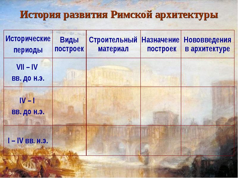 История развития рима. Этапы развития римской архитектуры. История развития римской архитектуры таблица. Периоды строения в римской архитектуре. Периоды римской истории таблица.