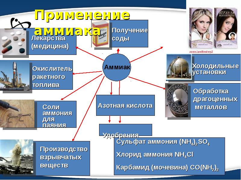 Аммиак соли аммония презентация по химии 9 класс