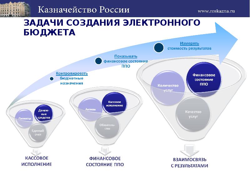 Учет и контроль отклонений в бюджетировании презентация