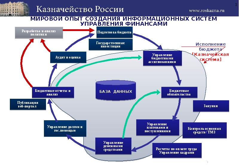 Электронный бюджет казначейство