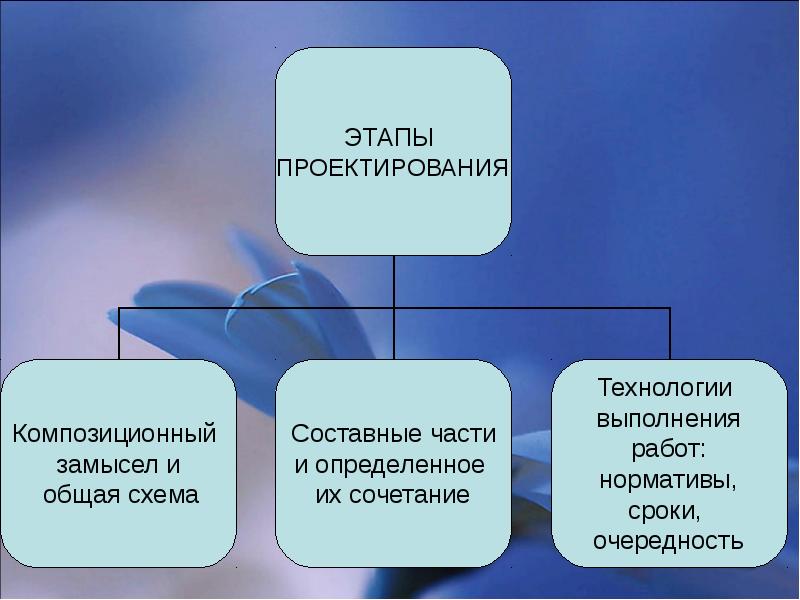 Основа проекта. Этапы проектирования одежды. Составные стадии проекта. Этапы проектирования технология. Композиционный замысел это.