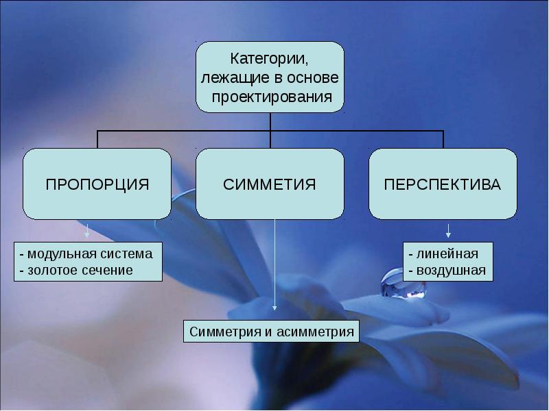 Система основания проектирования. Что лежит в основе проектирования?. Основа проекта. Идеи, лежащие в основе проектирования. Основные идеи, лежащие в основе проектирования.