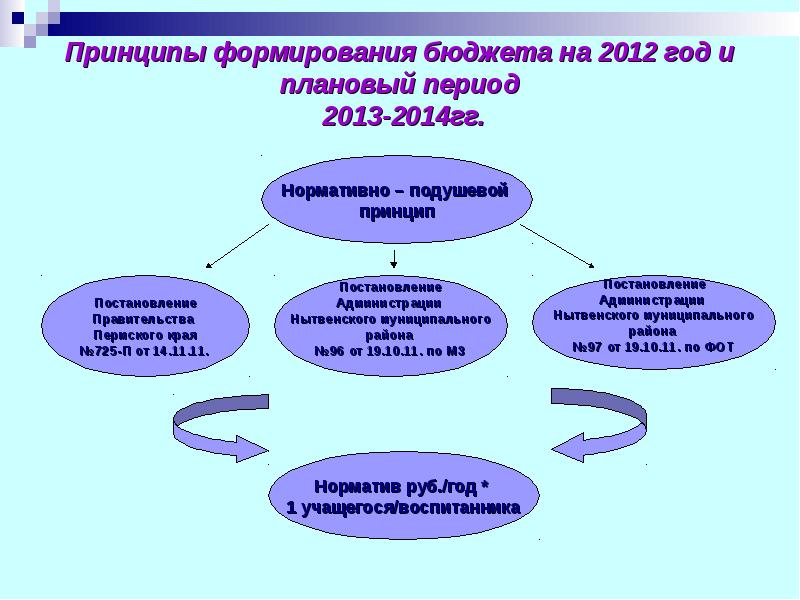 Формирование бюджета муниципального образования. Принципы формирования бюджета. принципы формирование фот. го бюджет формирование. принципы формирования личного бюджета.
