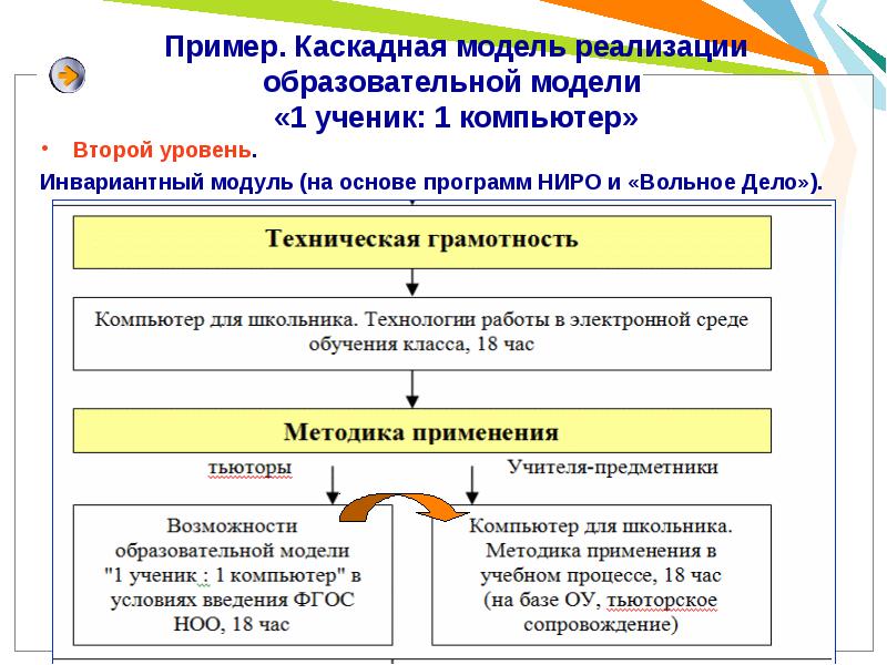 Примеры образовательных моделей. Модель управления компьютер ученик. Модель 1 ученик: 1 компьютер минусы и плюсы. Каскадная модель обучения. Каскадная модель 1 уровень 2 уровень.