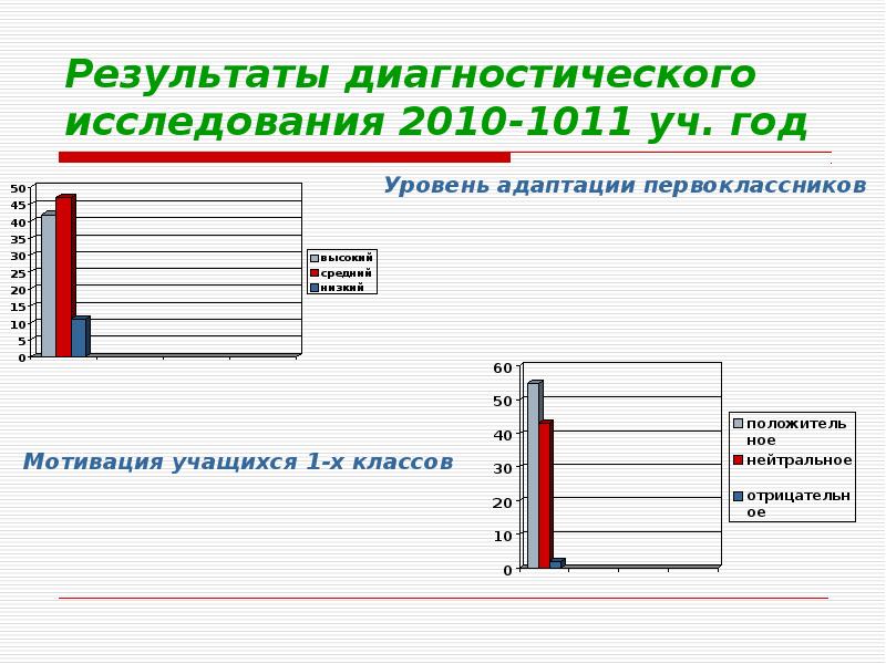 Диаграмма готовности детей к школе. Результаты диагностики в школе. Диагностические методики изучения готовности детей к школе. Анализ результатов диагностики. Анализ результатов исследования.