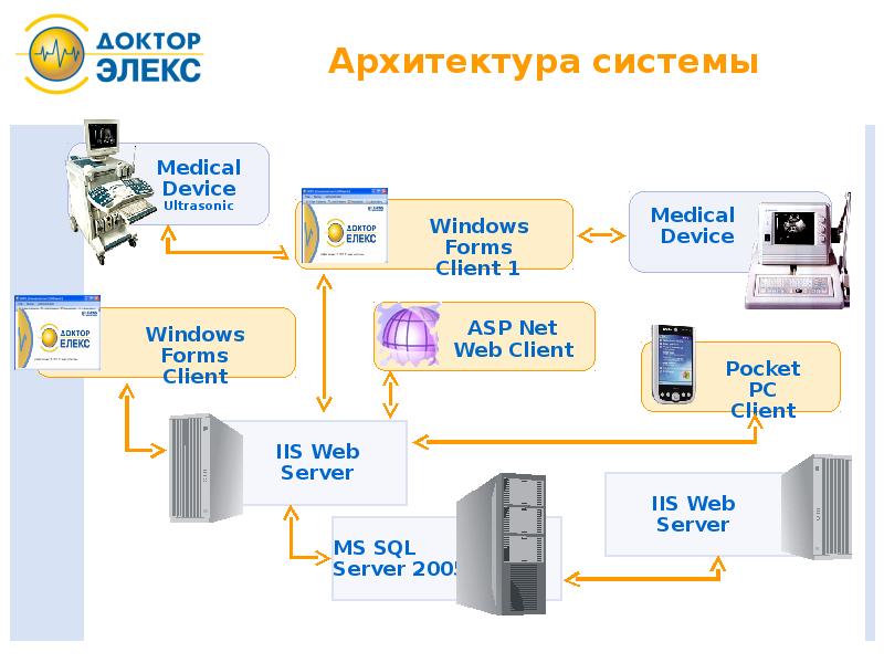 Медицинская информационная система презентация