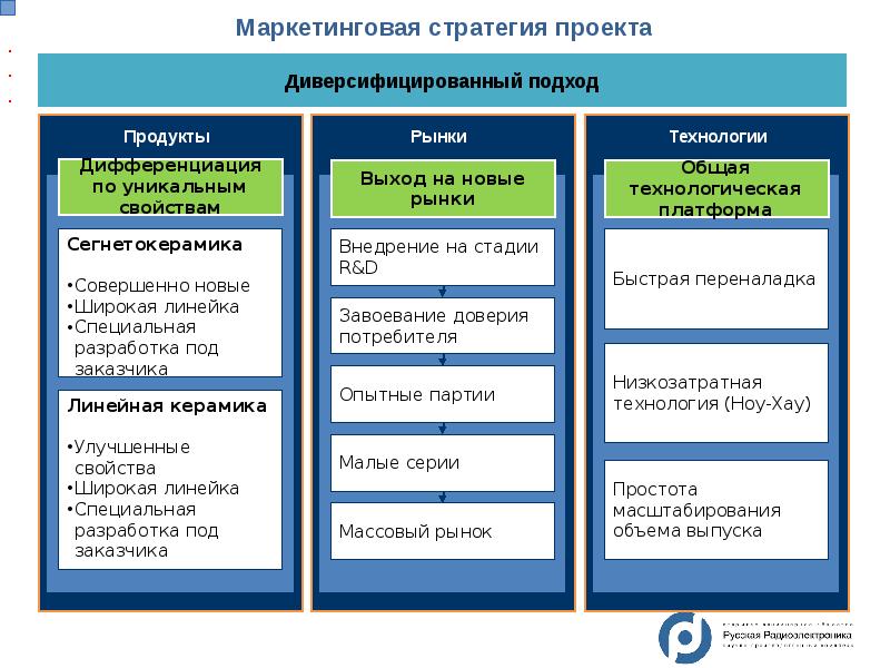 Элементы производства. Дополнительные элементы производства. Потребительские свойства радиоэлектронных товаров. Элементы радиоэлектроники реферат. Стадия по r2i.