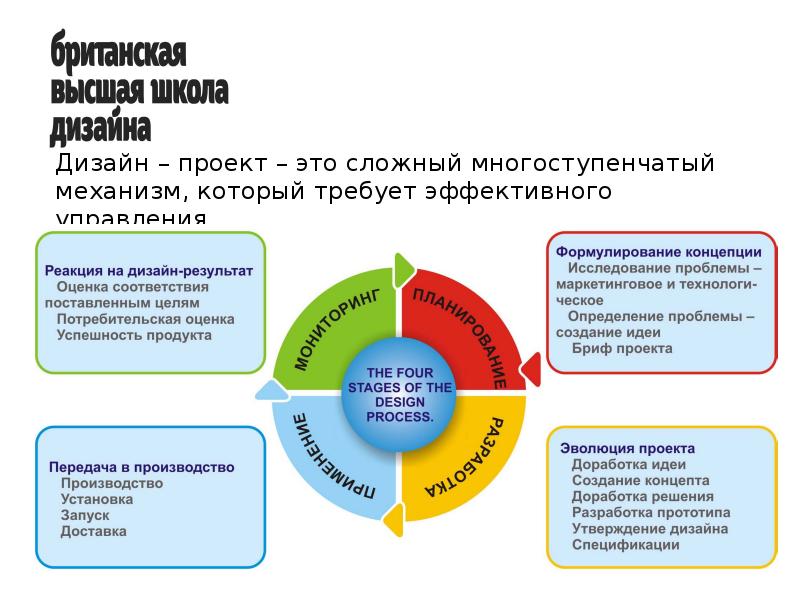 Менеджмент в дизайне лекции