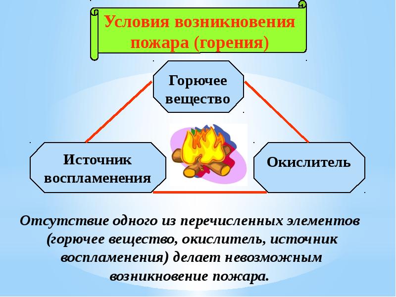 Основные понятия и значение пожарной безопасности презентация