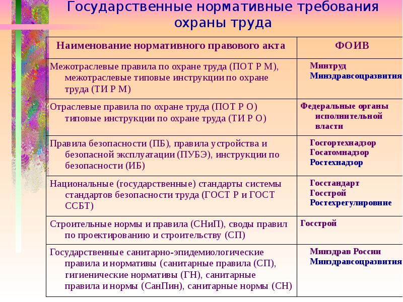 Нормативно правовые акты по охране труда презентация