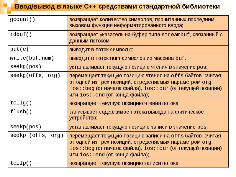 Стандартные программы ввода вывода. Функции стандартного ввода вывода в с++. Библиотека ввода вывода в c++. Бесформатный ввод в c++. Неформатированный ввод-вывод c++.