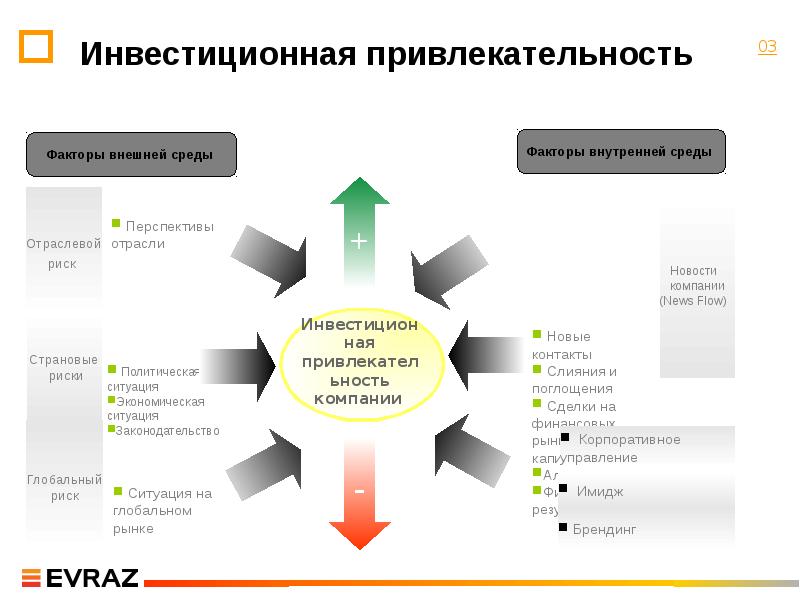 Актуальность инвестиционных проектов