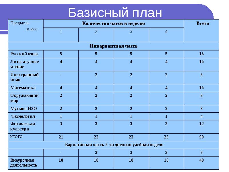 8 урок план. Базисный план предметы. Учебный план 3 класс. Кол-во часов по предметам 5 класс. Базисный учебный план 2 класс ФГОС.