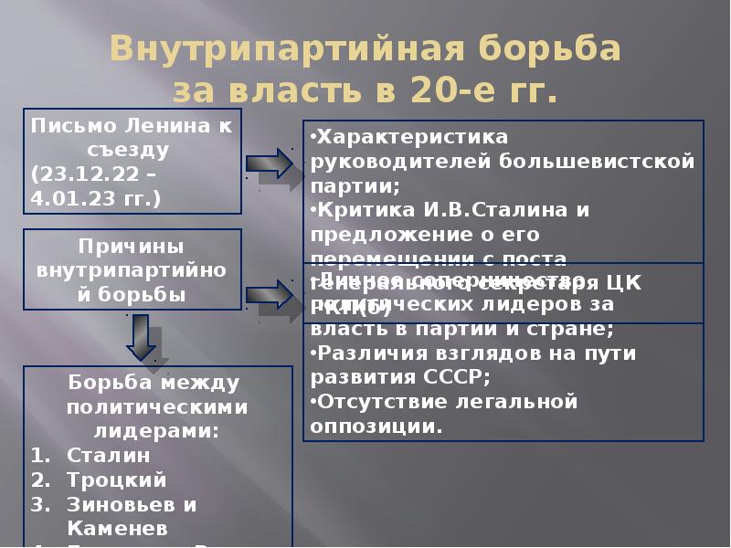 20 е гг xx. Внутрипартийная борьба за власть в 20-е. Внутриполитическая борьба в СССР В 1920-Е годы. Внутрипартийная борьба за власть в 1920е годы. Таблица внутрипартийная борьба в СССР В 20-Е.