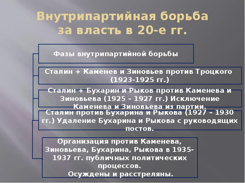 Причины победы сталина во внутрипартийной борьбе