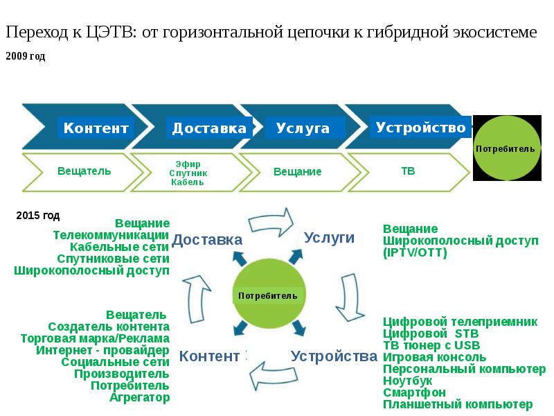 Цифровая экосистема презентация