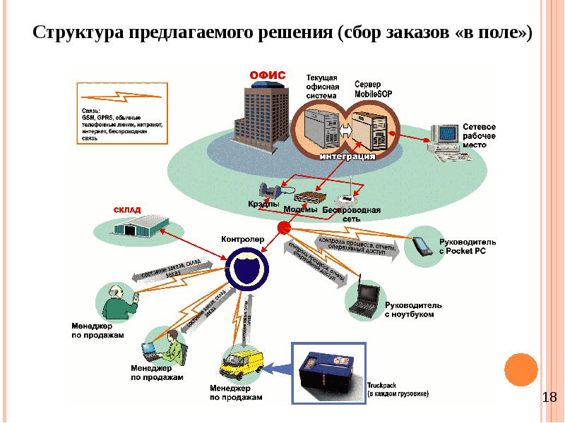 Структур 18. Протоколы беспроводной связи. Мобильные информационные системы. Структура телефонной связи. Мобильные информационные системы доклад.