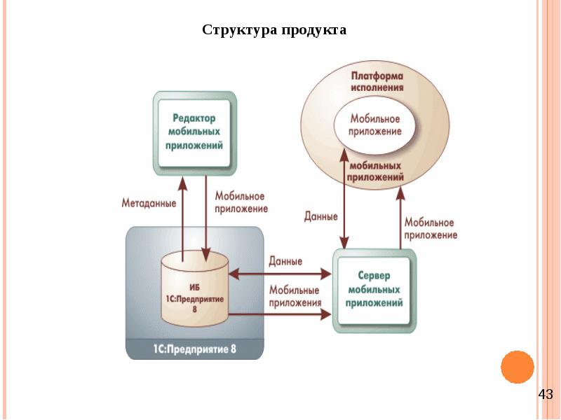 Структура продукта