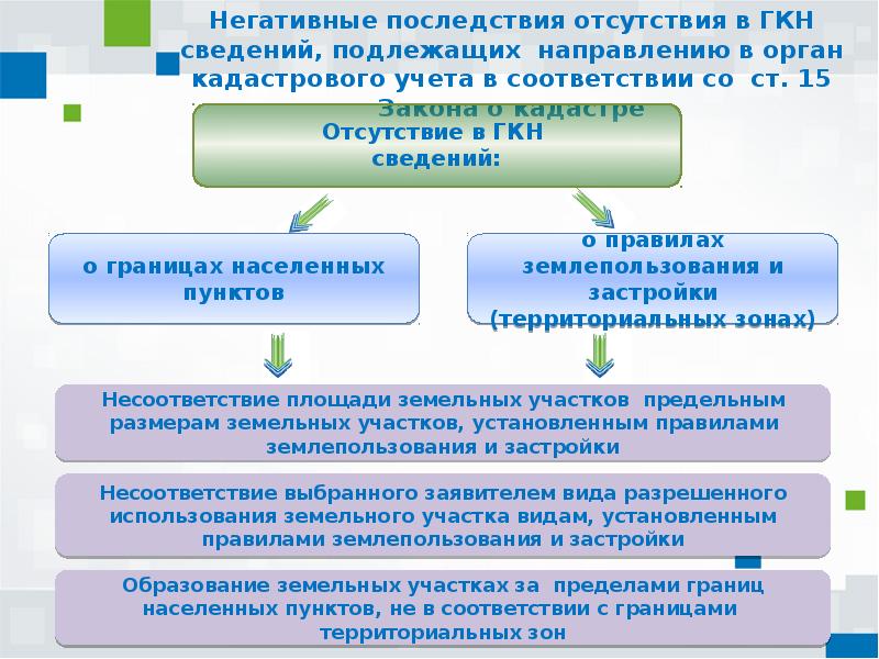 Государственный кадастровый учет земельных участков презентация