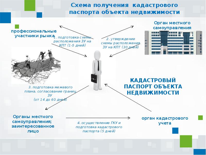 Государственный кадастровый учет земельных участков презентация