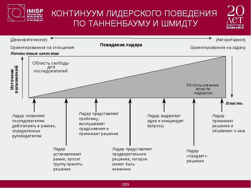 Поведение лидера. Модель Танненбаума-Шмидта. Танненбаум и Шмидт. Лидерского поведения Танненбаума-Шмидта. Континуум лидерского поведения Танненбаума Шмидта.