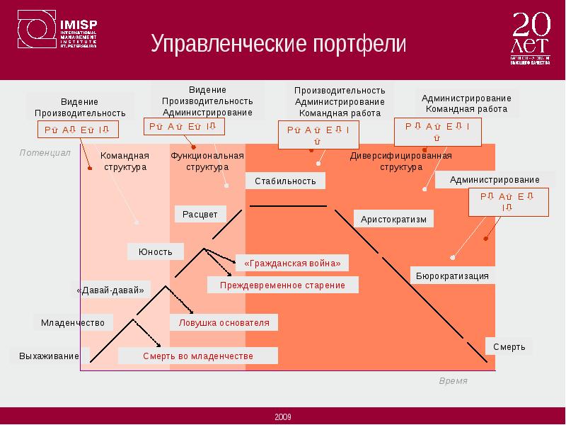 Профиль русский общество. Командная структура. Младенчество давай давай Юность Расцвет. Командное администрирование 29 41 года 20 века схема. Профиль российского менеджера.