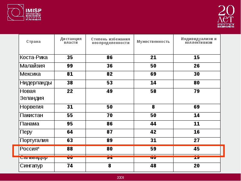 Уровень избегания неопределенности. Дистанция власти Хофстеде. Индекс дистанции власти по странам. Уровень избегания неопределенности в странах.