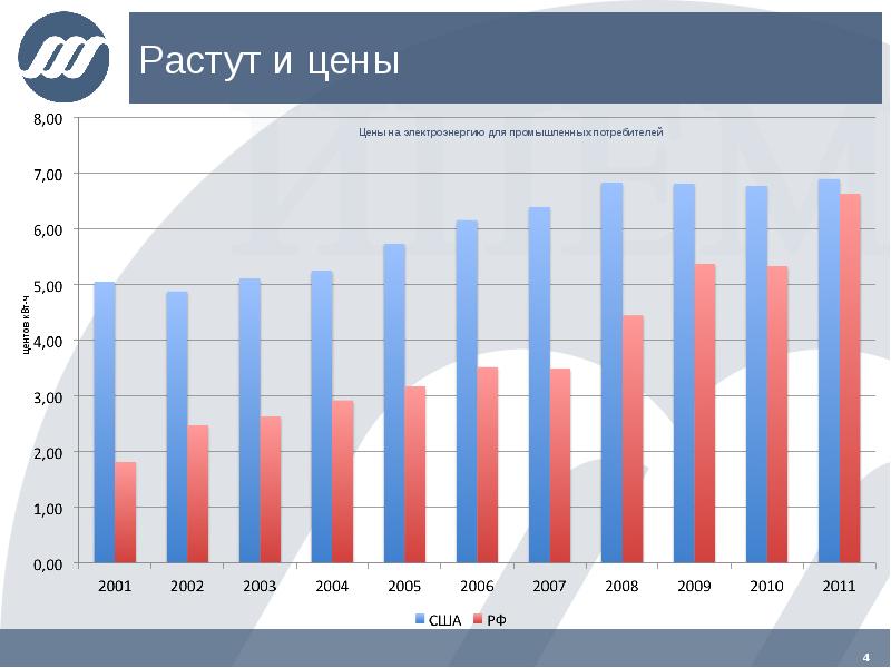 Диаграмма производства электроэнергии. График роста тарифов на электроэнергию. График стоимости электроэнергии в России. Рост стоимости электроэнергии по годам. График роста цен на электроэнергию.