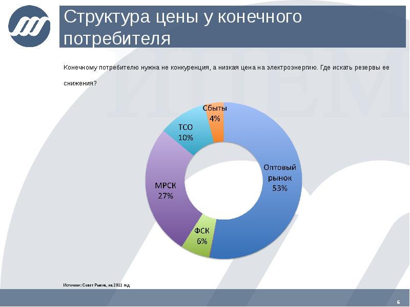 Конечный рынок. Конечная цена для потребителя. Структура стоимости. Структура стоимости электроэнергии. Структура конечного тарифа на электроэнергию.