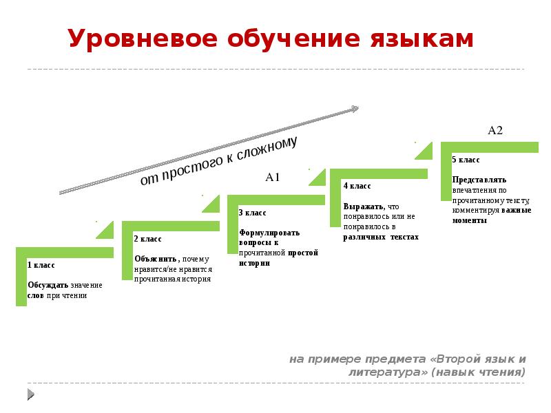 Стандарт образования иностранный язык. Уровневое обучение. Технология уровневого обучения. Уровневый подход. Уровневый подход к обучению иностранным языкам.