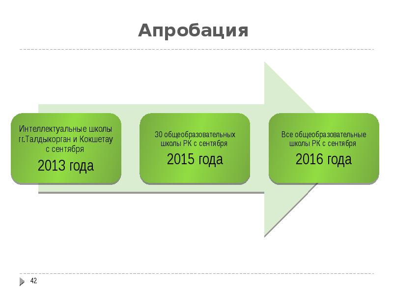 Апробация проекта это