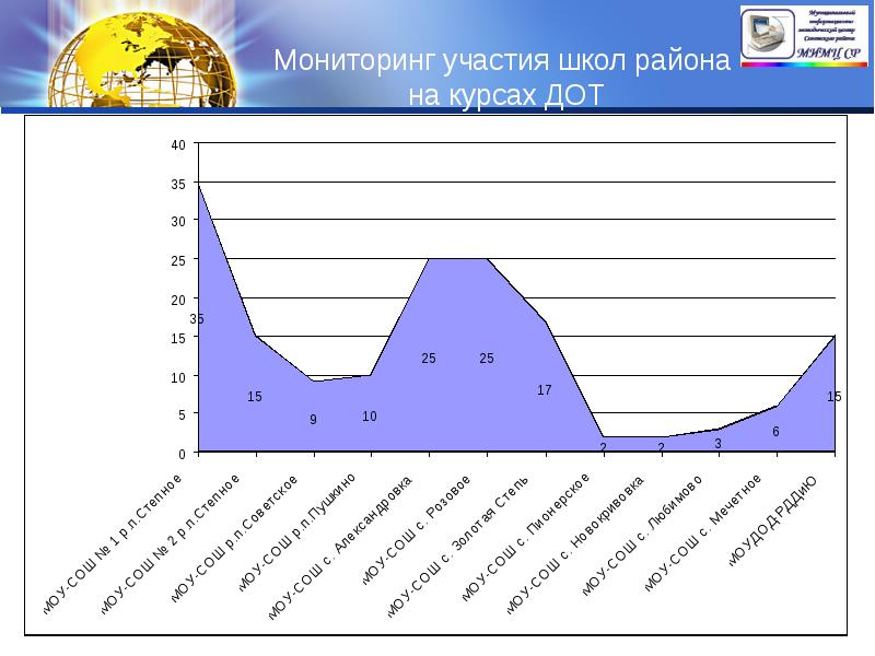 Мониторинг участия в конкурсах. Мониторинг участие сообществ. Курс ДОТ.