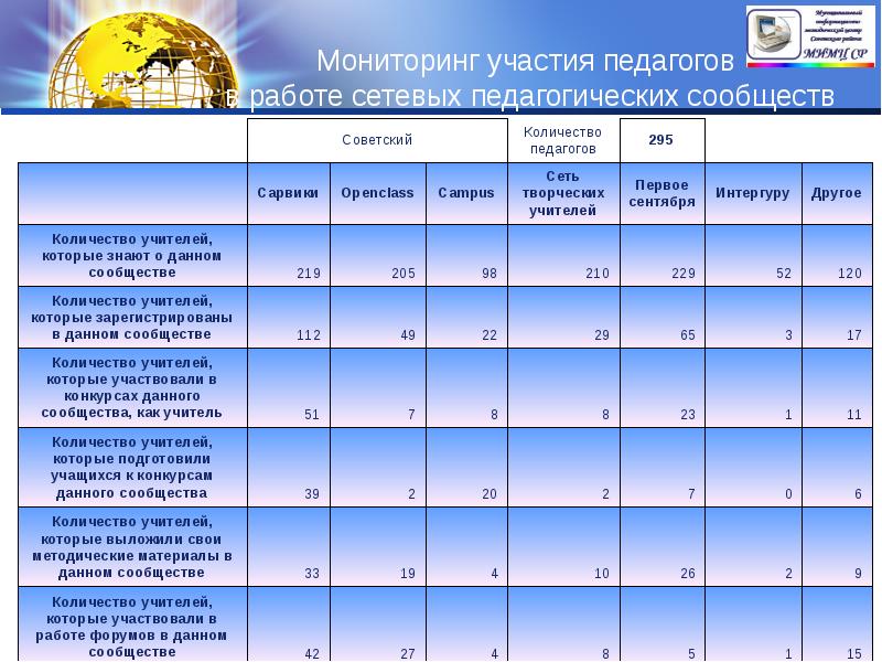 Мониторинг пройти. Мониторинг участия в мероприятиях. Мониторинг участия детей в мероприятиях. Мониторинг участия в конкурсах педагогов. Мониторинг участия преподавателя.