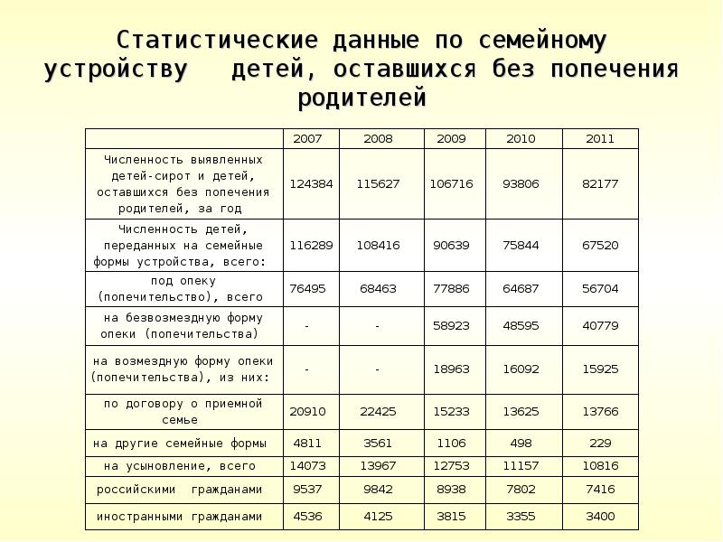 Данные семейное. Формы семейного попечения таблица с краткой характеристикой. Отличия усыновления от всех иных форм устройства детей. Выбор формы семейного устройства чем обоснован. Формула семейного устройства.