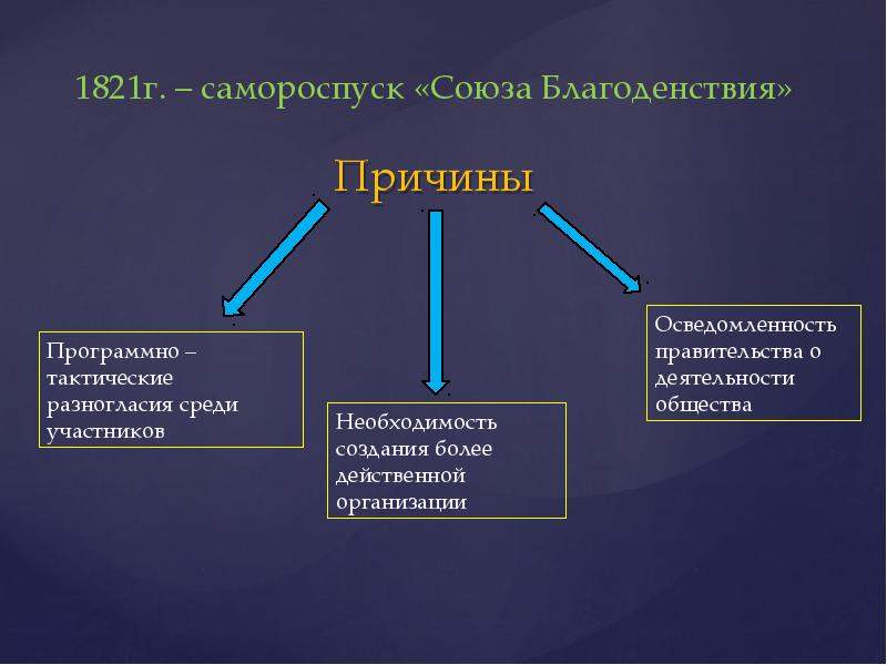 Общество союз. Причины распада Союза благоденствия. Причина роспуска Союза благоденствия. Почему распался Союз благоденствия. Причины распада Союза спасения и благоденствия.